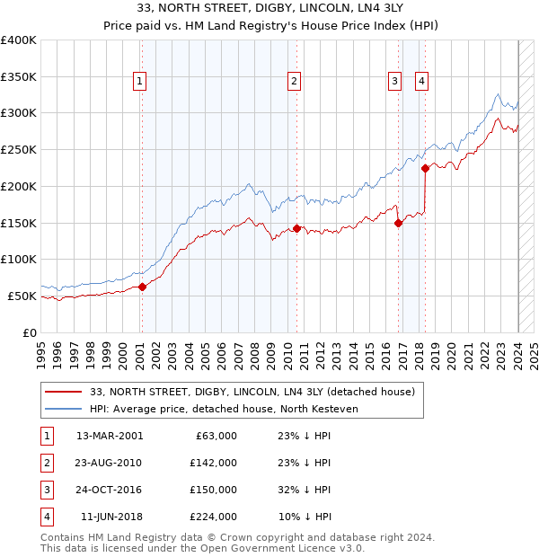 33, NORTH STREET, DIGBY, LINCOLN, LN4 3LY: Price paid vs HM Land Registry's House Price Index