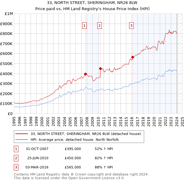 33, NORTH STREET, SHERINGHAM, NR26 8LW: Price paid vs HM Land Registry's House Price Index