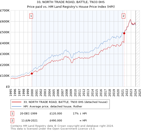 33, NORTH TRADE ROAD, BATTLE, TN33 0HS: Price paid vs HM Land Registry's House Price Index