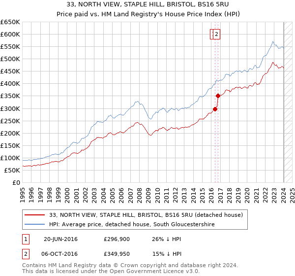 33, NORTH VIEW, STAPLE HILL, BRISTOL, BS16 5RU: Price paid vs HM Land Registry's House Price Index