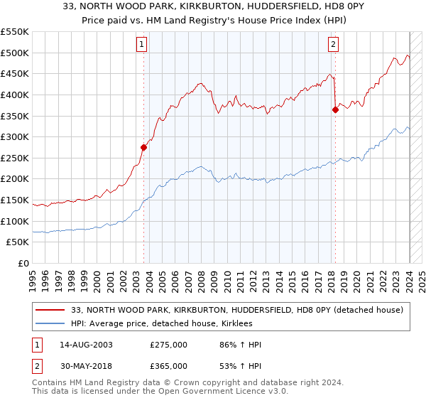33, NORTH WOOD PARK, KIRKBURTON, HUDDERSFIELD, HD8 0PY: Price paid vs HM Land Registry's House Price Index