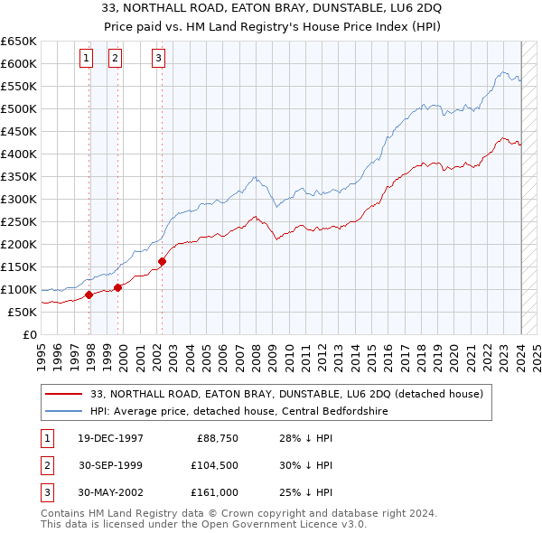 33, NORTHALL ROAD, EATON BRAY, DUNSTABLE, LU6 2DQ: Price paid vs HM Land Registry's House Price Index