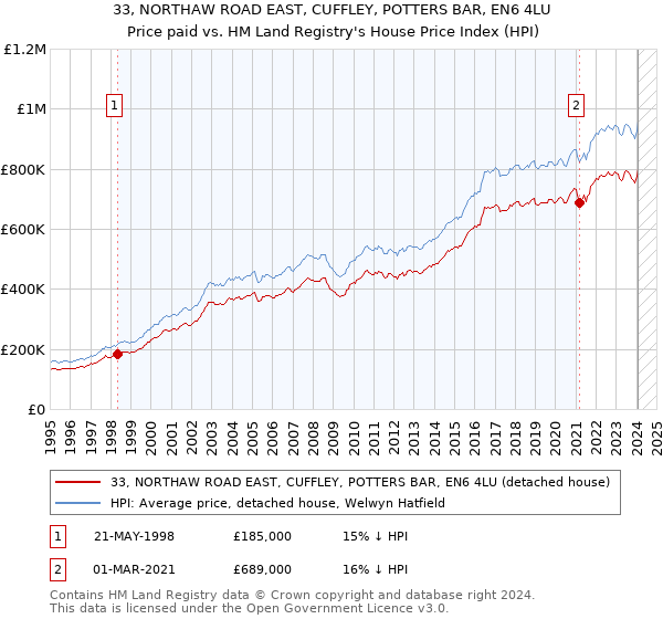 33, NORTHAW ROAD EAST, CUFFLEY, POTTERS BAR, EN6 4LU: Price paid vs HM Land Registry's House Price Index