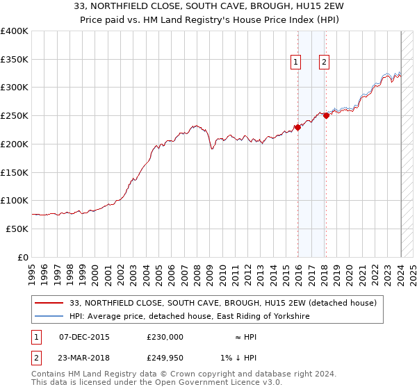 33, NORTHFIELD CLOSE, SOUTH CAVE, BROUGH, HU15 2EW: Price paid vs HM Land Registry's House Price Index