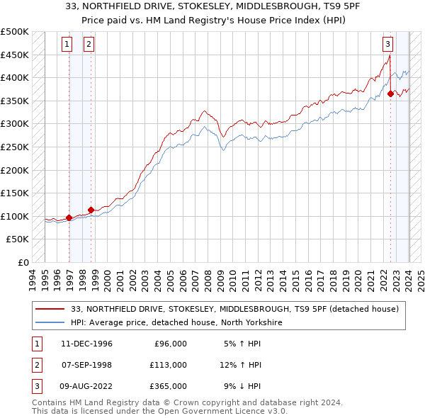 33, NORTHFIELD DRIVE, STOKESLEY, MIDDLESBROUGH, TS9 5PF: Price paid vs HM Land Registry's House Price Index