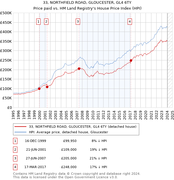 33, NORTHFIELD ROAD, GLOUCESTER, GL4 6TY: Price paid vs HM Land Registry's House Price Index