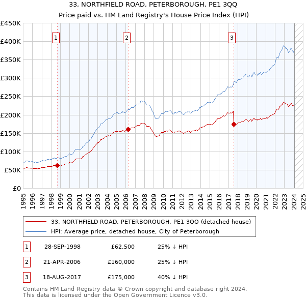 33, NORTHFIELD ROAD, PETERBOROUGH, PE1 3QQ: Price paid vs HM Land Registry's House Price Index