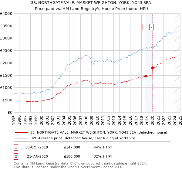 33, NORTHGATE VALE, MARKET WEIGHTON, YORK, YO43 3EA: Price paid vs HM Land Registry's House Price Index