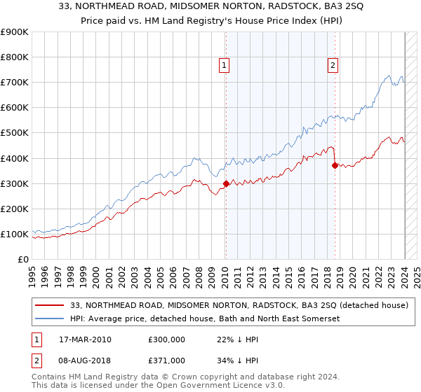 33, NORTHMEAD ROAD, MIDSOMER NORTON, RADSTOCK, BA3 2SQ: Price paid vs HM Land Registry's House Price Index