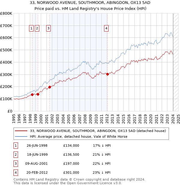 33, NORWOOD AVENUE, SOUTHMOOR, ABINGDON, OX13 5AD: Price paid vs HM Land Registry's House Price Index