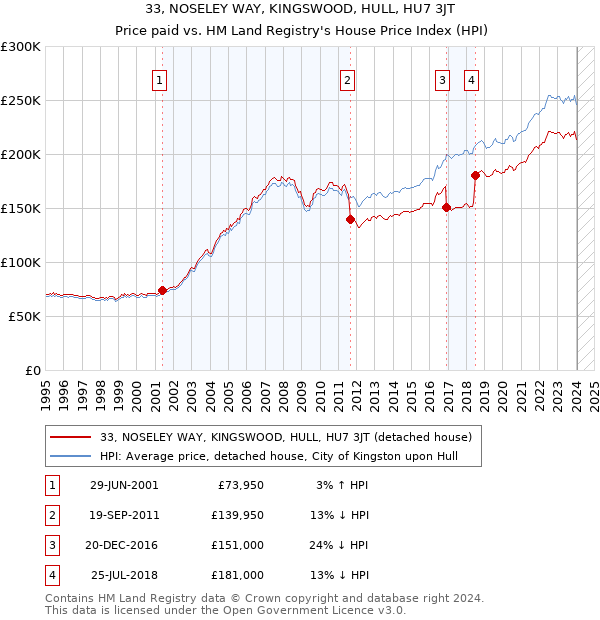 33, NOSELEY WAY, KINGSWOOD, HULL, HU7 3JT: Price paid vs HM Land Registry's House Price Index