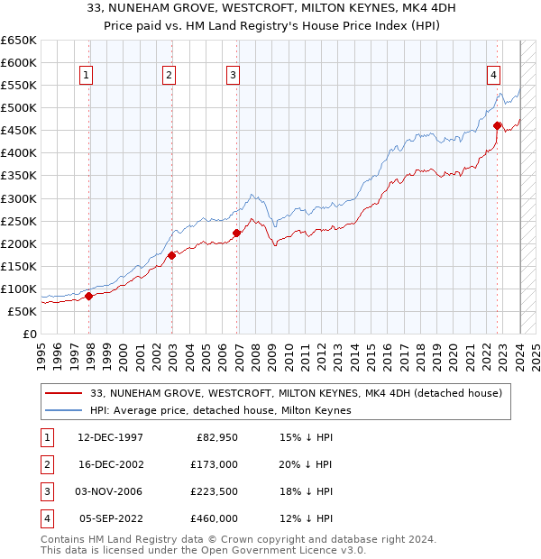 33, NUNEHAM GROVE, WESTCROFT, MILTON KEYNES, MK4 4DH: Price paid vs HM Land Registry's House Price Index