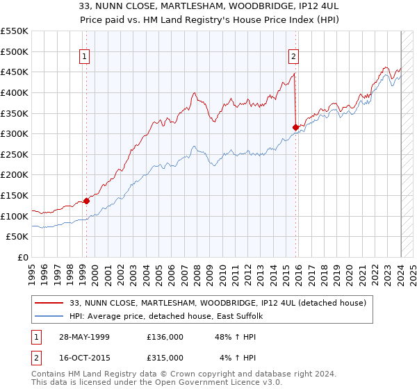 33, NUNN CLOSE, MARTLESHAM, WOODBRIDGE, IP12 4UL: Price paid vs HM Land Registry's House Price Index