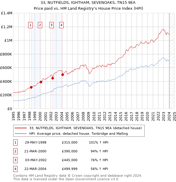 33, NUTFIELDS, IGHTHAM, SEVENOAKS, TN15 9EA: Price paid vs HM Land Registry's House Price Index