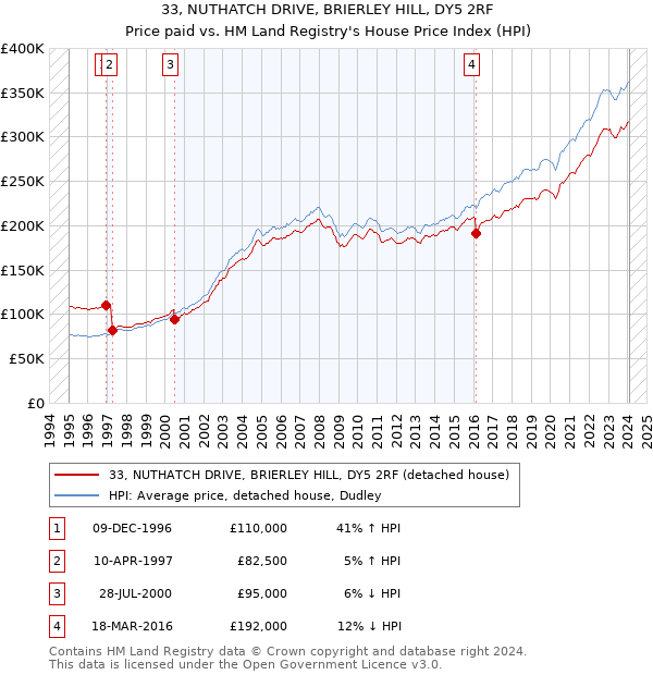 33, NUTHATCH DRIVE, BRIERLEY HILL, DY5 2RF: Price paid vs HM Land Registry's House Price Index