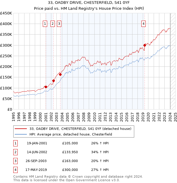 33, OADBY DRIVE, CHESTERFIELD, S41 0YF: Price paid vs HM Land Registry's House Price Index