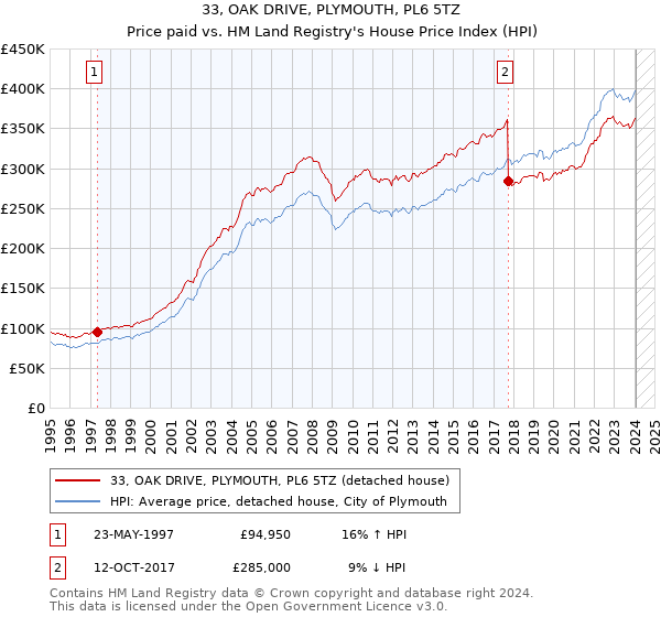 33, OAK DRIVE, PLYMOUTH, PL6 5TZ: Price paid vs HM Land Registry's House Price Index