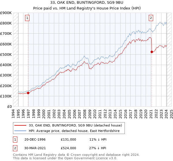 33, OAK END, BUNTINGFORD, SG9 9BU: Price paid vs HM Land Registry's House Price Index