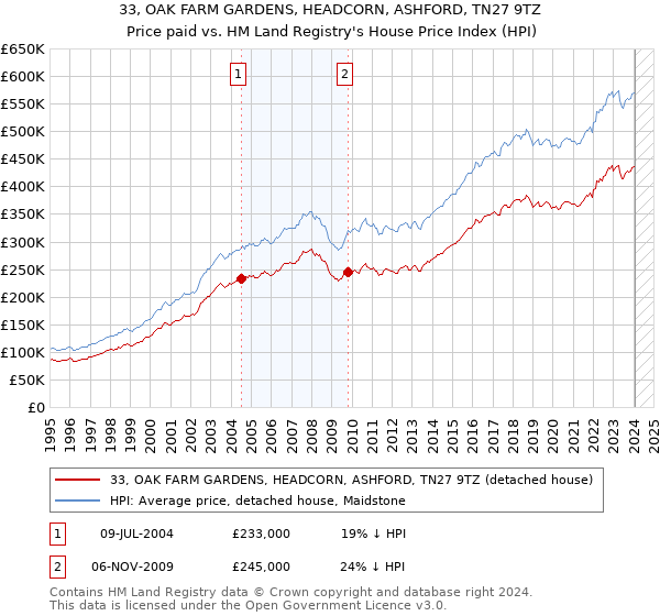 33, OAK FARM GARDENS, HEADCORN, ASHFORD, TN27 9TZ: Price paid vs HM Land Registry's House Price Index