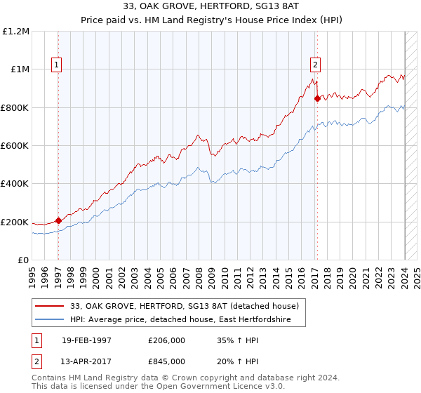 33, OAK GROVE, HERTFORD, SG13 8AT: Price paid vs HM Land Registry's House Price Index