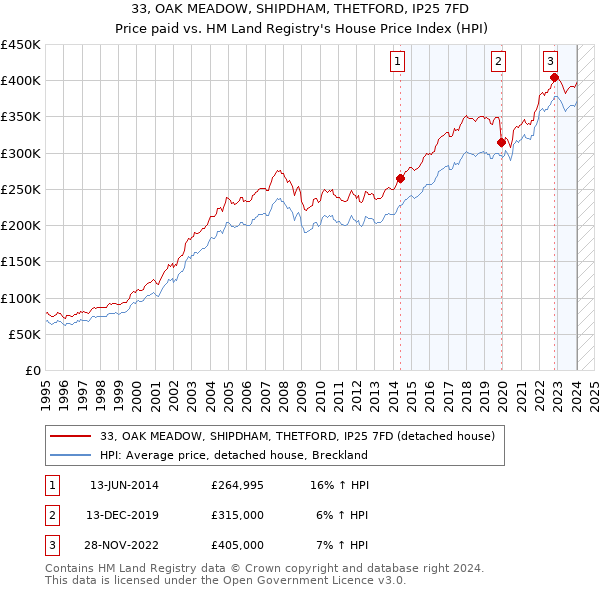 33, OAK MEADOW, SHIPDHAM, THETFORD, IP25 7FD: Price paid vs HM Land Registry's House Price Index