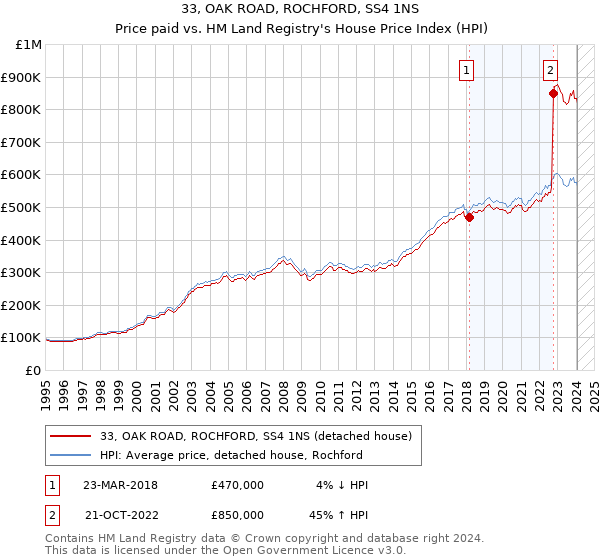33, OAK ROAD, ROCHFORD, SS4 1NS: Price paid vs HM Land Registry's House Price Index