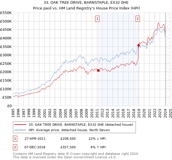 33, OAK TREE DRIVE, BARNSTAPLE, EX32 0HE: Price paid vs HM Land Registry's House Price Index