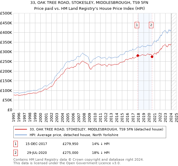 33, OAK TREE ROAD, STOKESLEY, MIDDLESBROUGH, TS9 5FN: Price paid vs HM Land Registry's House Price Index