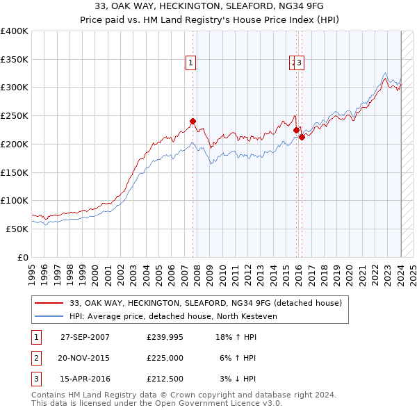 33, OAK WAY, HECKINGTON, SLEAFORD, NG34 9FG: Price paid vs HM Land Registry's House Price Index