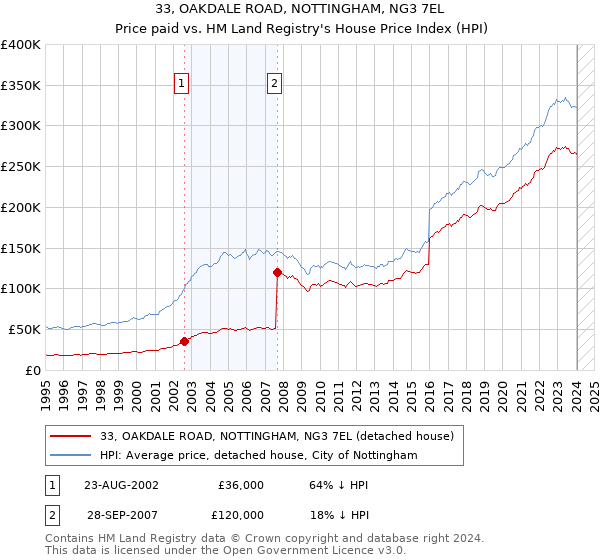 33, OAKDALE ROAD, NOTTINGHAM, NG3 7EL: Price paid vs HM Land Registry's House Price Index