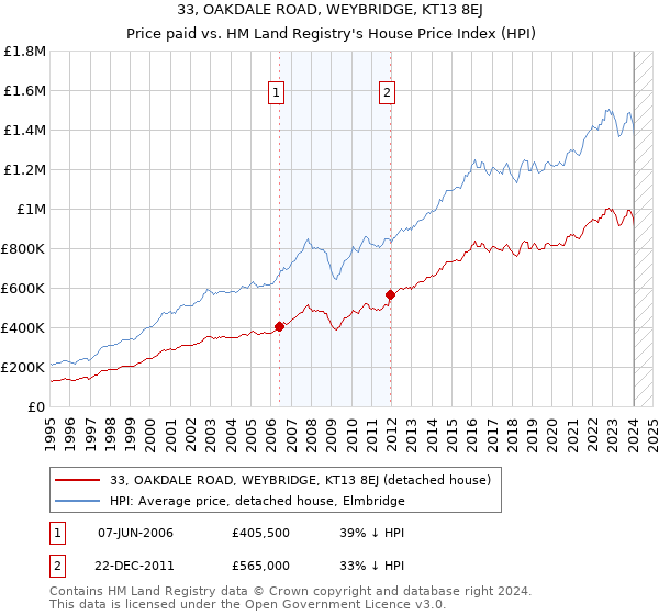 33, OAKDALE ROAD, WEYBRIDGE, KT13 8EJ: Price paid vs HM Land Registry's House Price Index