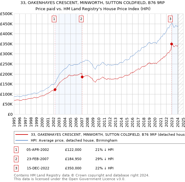 33, OAKENHAYES CRESCENT, MINWORTH, SUTTON COLDFIELD, B76 9RP: Price paid vs HM Land Registry's House Price Index