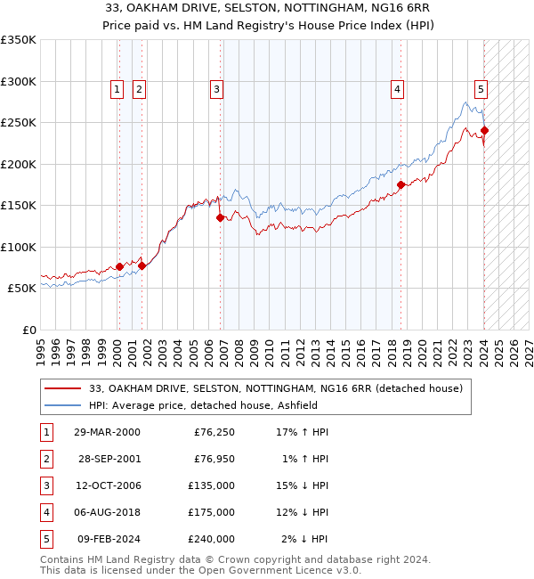 33, OAKHAM DRIVE, SELSTON, NOTTINGHAM, NG16 6RR: Price paid vs HM Land Registry's House Price Index