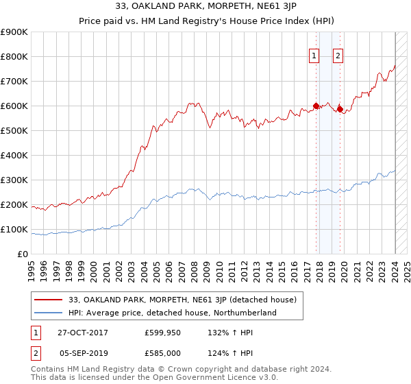 33, OAKLAND PARK, MORPETH, NE61 3JP: Price paid vs HM Land Registry's House Price Index