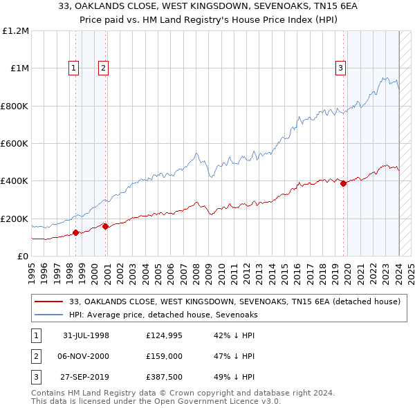 33, OAKLANDS CLOSE, WEST KINGSDOWN, SEVENOAKS, TN15 6EA: Price paid vs HM Land Registry's House Price Index