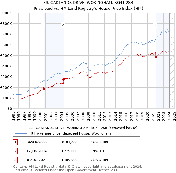 33, OAKLANDS DRIVE, WOKINGHAM, RG41 2SB: Price paid vs HM Land Registry's House Price Index