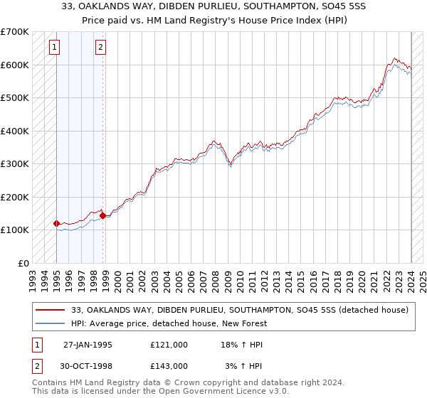 33, OAKLANDS WAY, DIBDEN PURLIEU, SOUTHAMPTON, SO45 5SS: Price paid vs HM Land Registry's House Price Index