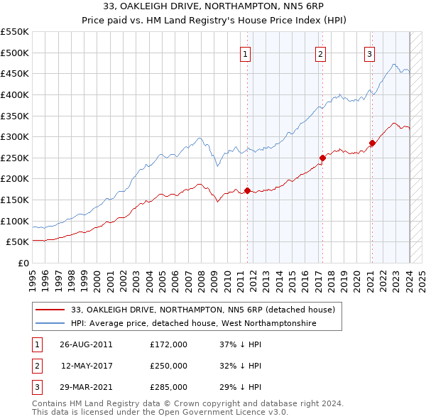 33, OAKLEIGH DRIVE, NORTHAMPTON, NN5 6RP: Price paid vs HM Land Registry's House Price Index