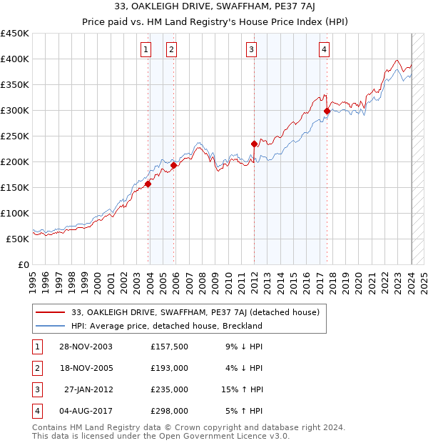 33, OAKLEIGH DRIVE, SWAFFHAM, PE37 7AJ: Price paid vs HM Land Registry's House Price Index