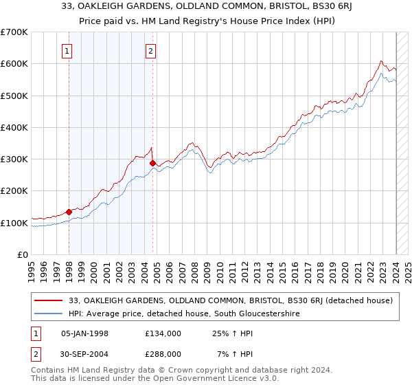 33, OAKLEIGH GARDENS, OLDLAND COMMON, BRISTOL, BS30 6RJ: Price paid vs HM Land Registry's House Price Index