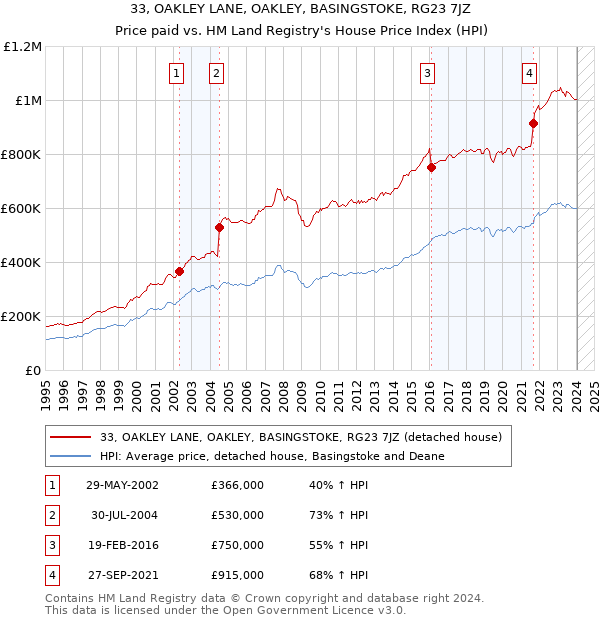 33, OAKLEY LANE, OAKLEY, BASINGSTOKE, RG23 7JZ: Price paid vs HM Land Registry's House Price Index