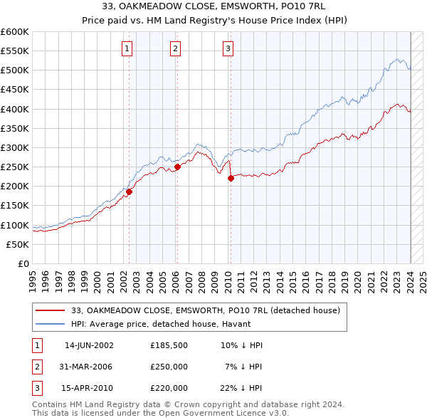 33, OAKMEADOW CLOSE, EMSWORTH, PO10 7RL: Price paid vs HM Land Registry's House Price Index