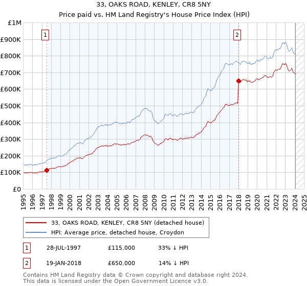 33, OAKS ROAD, KENLEY, CR8 5NY: Price paid vs HM Land Registry's House Price Index