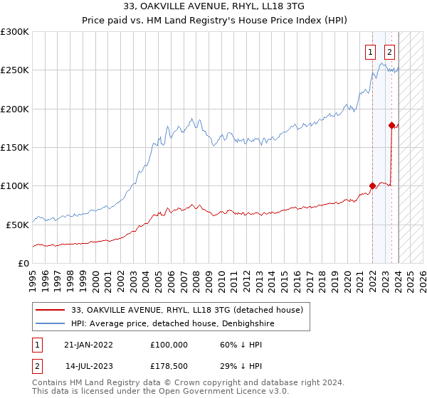 33, OAKVILLE AVENUE, RHYL, LL18 3TG: Price paid vs HM Land Registry's House Price Index