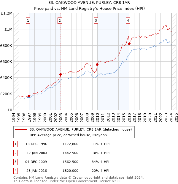 33, OAKWOOD AVENUE, PURLEY, CR8 1AR: Price paid vs HM Land Registry's House Price Index