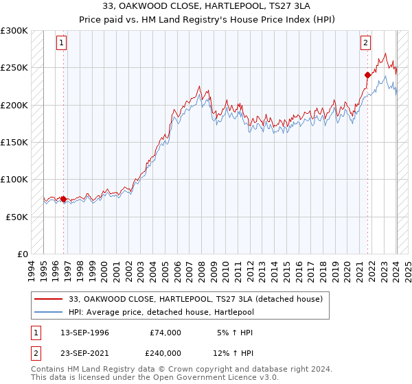 33, OAKWOOD CLOSE, HARTLEPOOL, TS27 3LA: Price paid vs HM Land Registry's House Price Index
