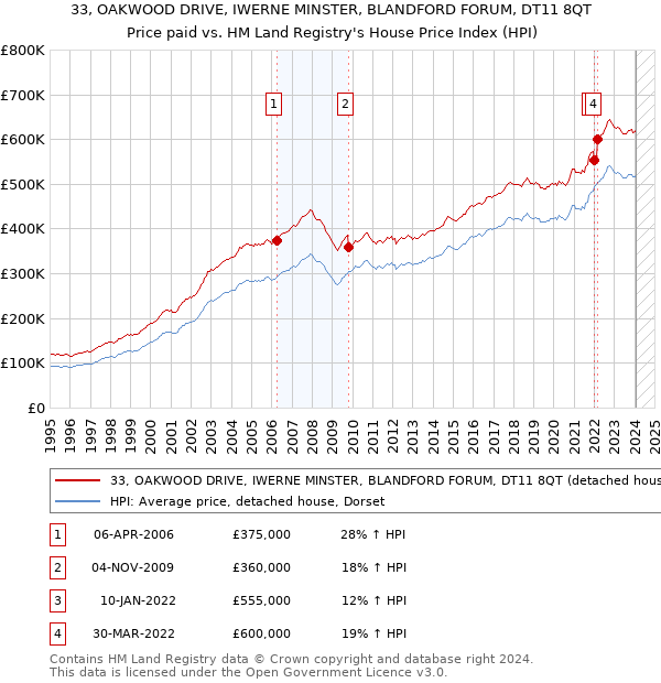 33, OAKWOOD DRIVE, IWERNE MINSTER, BLANDFORD FORUM, DT11 8QT: Price paid vs HM Land Registry's House Price Index