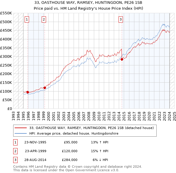 33, OASTHOUSE WAY, RAMSEY, HUNTINGDON, PE26 1SB: Price paid vs HM Land Registry's House Price Index