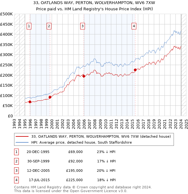 33, OATLANDS WAY, PERTON, WOLVERHAMPTON, WV6 7XW: Price paid vs HM Land Registry's House Price Index