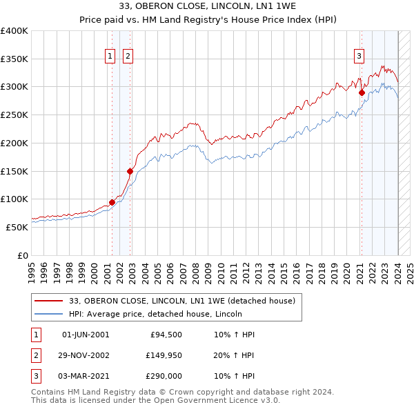 33, OBERON CLOSE, LINCOLN, LN1 1WE: Price paid vs HM Land Registry's House Price Index